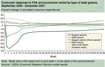 Consumer response to FDA announcement varied by type of leafy greens, September 2006 - December 2007