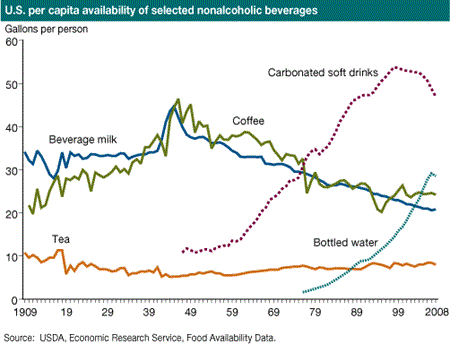 U.S. per capita availability of selected nonalcoholic beverages
