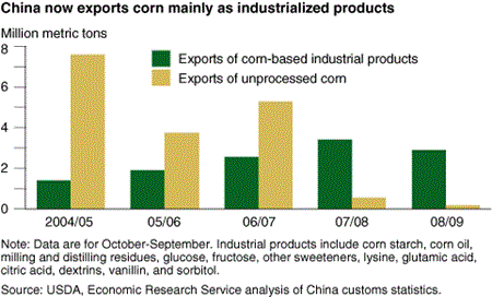 China now exports corn manly as industralized products