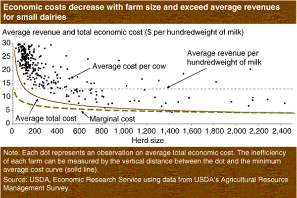 USDA ERS - Chart Detail