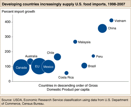 Developing countries increasingly supply U.S. food imports, 1998-2007