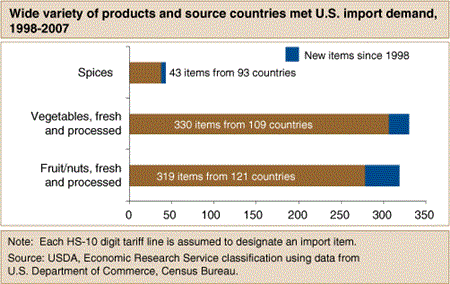 Wide variety of products and source countries met U.S. import demand, 1998-2007
