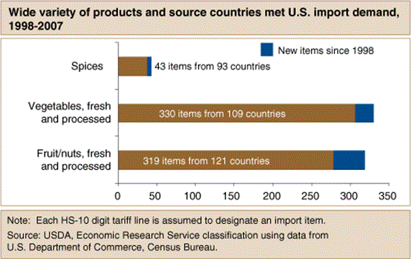 USDA ERS - Chart Detail