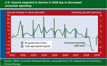 U.S. imports expected to decline in 2009 due to decreased consumer spending