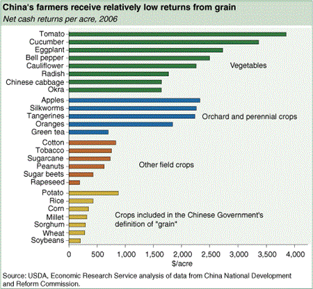 China farmers recieve relativley low returns from grain