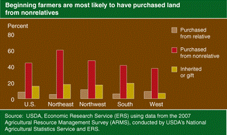 Beginning farmers are most likely to have purchased land from nonrelatives