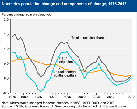 Nonmetro population change and components of change, 1976-2017