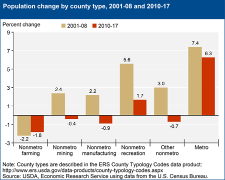 Population change by county type, 2001-08 and 2010-17