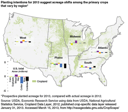 Planting intentions for 2013 suggest acreage shifts among the primary crops that vary by region*