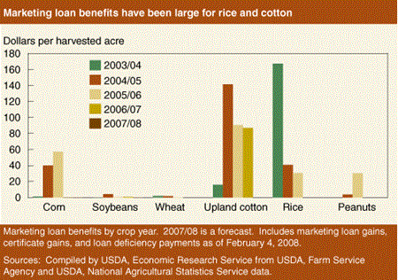 Marketing loan benefits have been large for rice and cotton