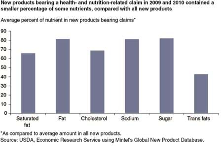 New products bearing a health- and nutrition-related claim in 2009 and 2010 contained a smaller percentage of some nutrients, compared with all new products