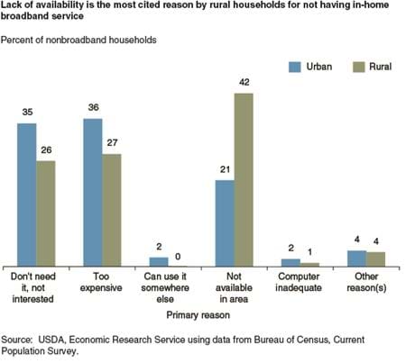 Lack of availability is the most cited reason by rural households for not having in-home broadband service