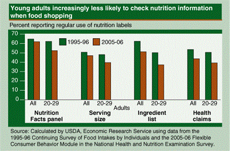 Young adults increasingly less likely to check nutrition information when food shopping