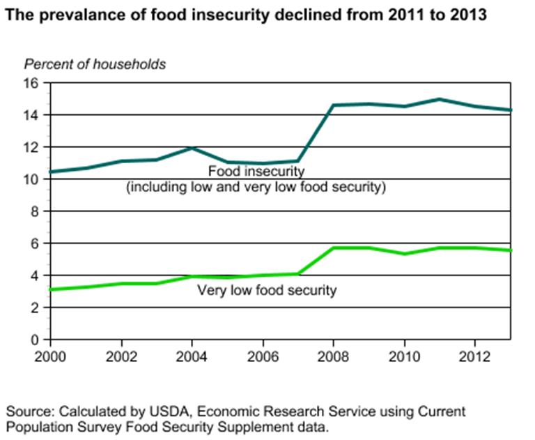 Usda Ers Chart Detail 3026