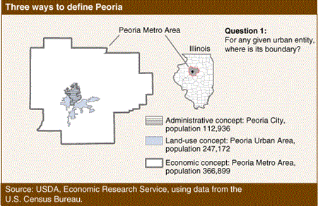 Three ways to define Peoria