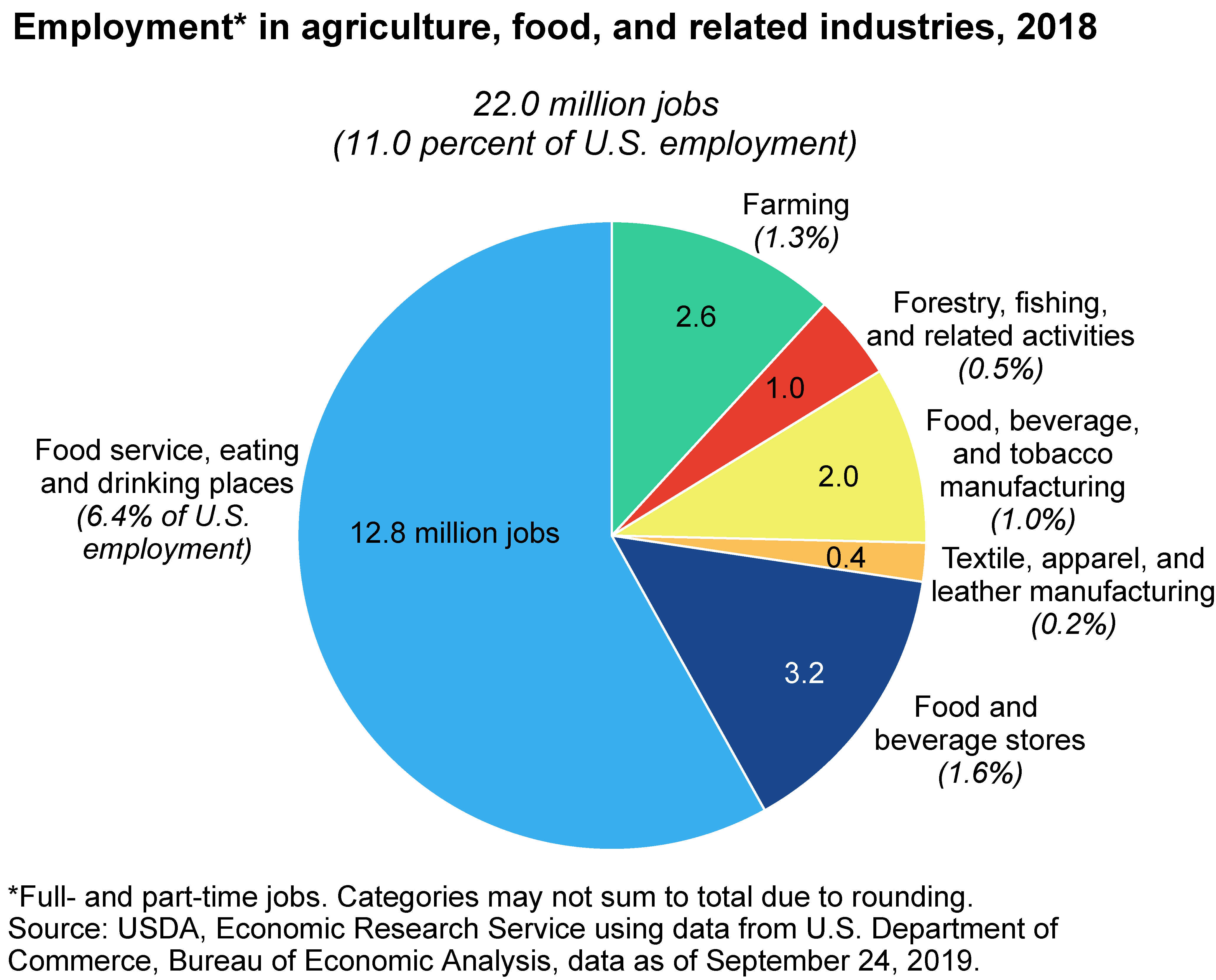 USDA ERS - Chart Detail