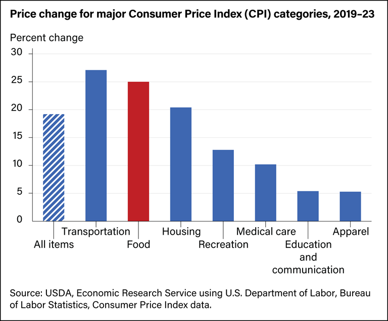 USDA ERS - Chart Detail