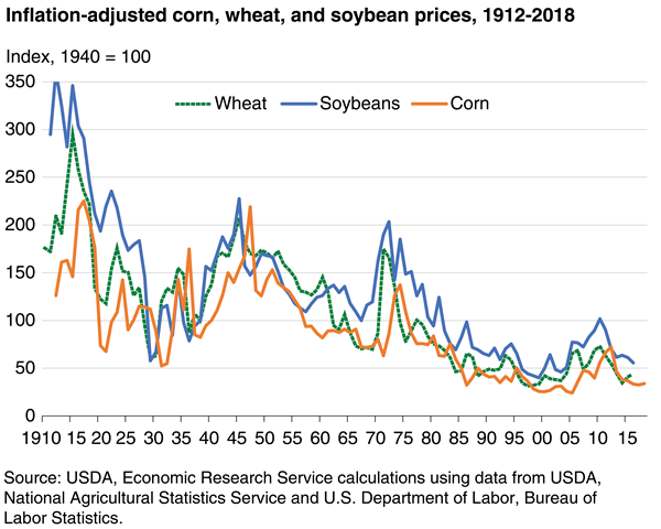 USDA ERS - Chart Detail