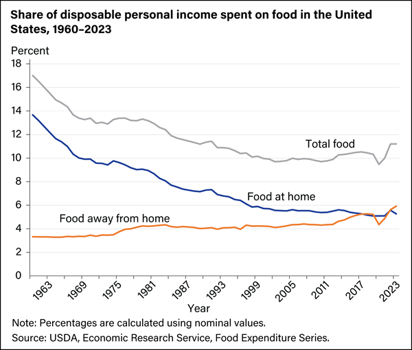 USDA ERS - Chart Detail