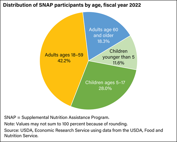 USDA ERS - Chart Detail