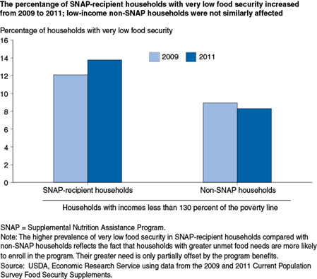 The percentange of SNAP-recipient households with very low food security increased from 2009 to 2011; low-income non-SNAP households were not similiarly affected
