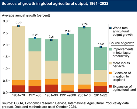 A stacked bar chart shows the sources of growth in global agricultural output by period, highlighting the contribution of total factor productivity (TFP) growth over the time period.