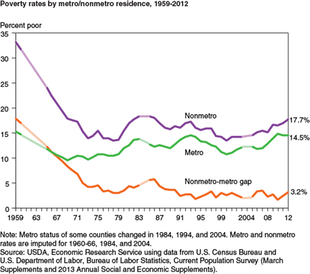 Poverty rates by metro/nonmetro residence, 1959-2012