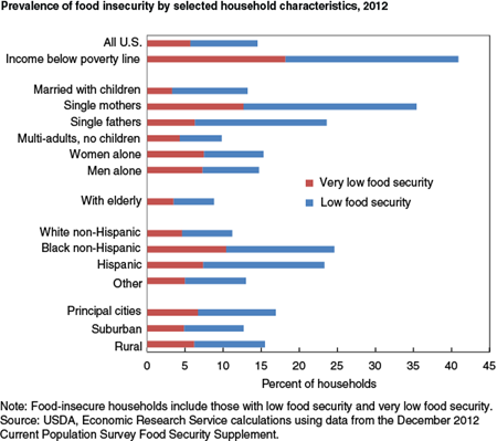 Prevalence of food insecurity by selected household characteristics, 2012