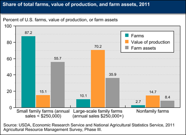 USDA ERS - Chart Detail