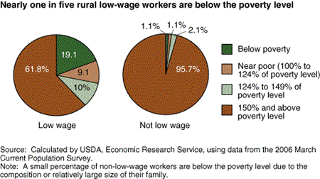 Nearly one in five rural low-wage workers are below the poverty level.