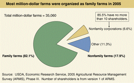 Most million-dollar farms were organized as family farms in 2005