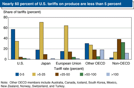 Nearly 60 percent of U.S. tariffs on produce are less than 5 percent.