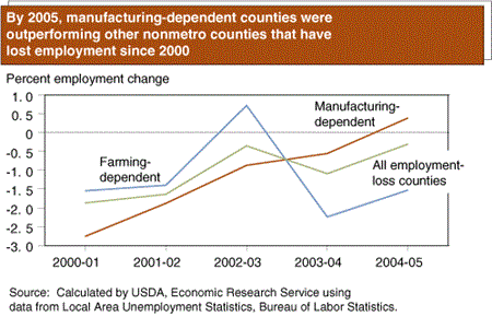 By 2005, manufacturing-dependent counties were outperforming other nonmetro counties that have lost employment since 2000