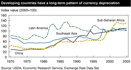 Developing countries have a long-term pattern of currency depreciation
