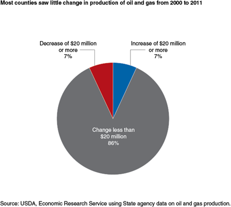Most counties saw little change in production of oil and gas from 2000 to 2011