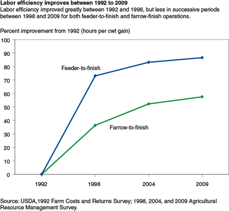 Labor efficiency improves between 1992 to 2009