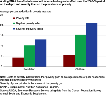 Adding SNAP benefits to household income had a greater effect over the 2000-09 period on the depth and severity than on the prevalence of poverty