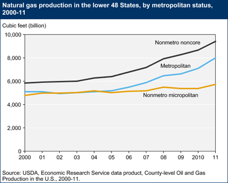 Natural gas production in the lower 48 States, by metropolitan status, 2000-11