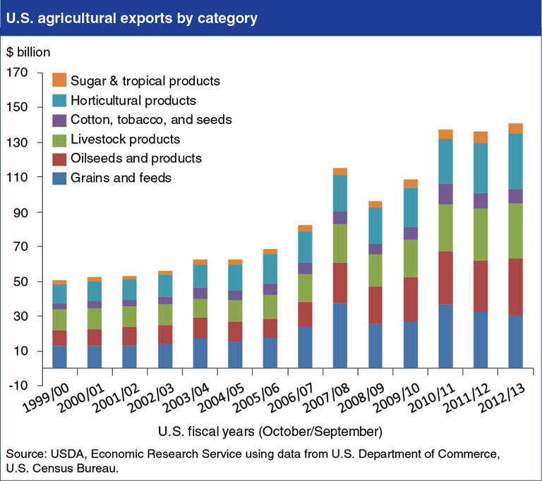 Usda Ers Chart Detail 3656