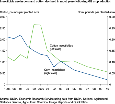 Insecticide use in corn and cotton declined in most years following GE crop adoption