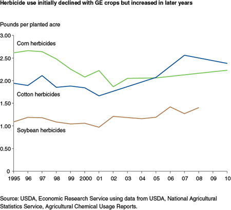Herbicide use initially declined with GE crops but increased in later years