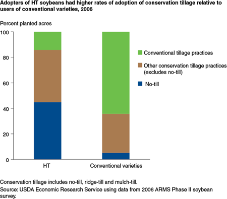 Adopters of HT soybeans had higher rates of adoption of conservation tillage relative to users of conventional varieties, 2006