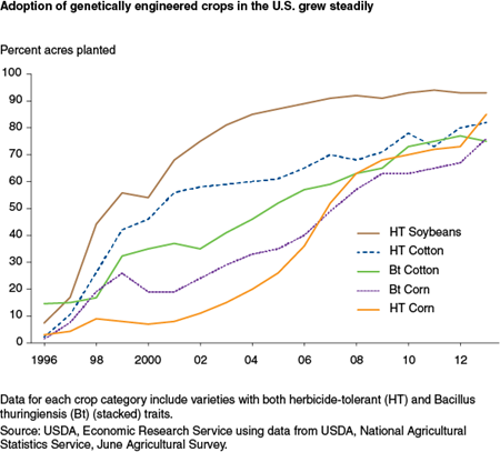 Adoption of genetically engineered crops in the U.S. grew steadily