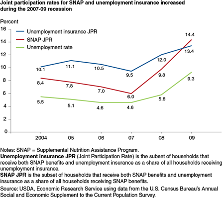 Joint participation rates for SNAP and unemployment insurance increased during the 2007-09 recession