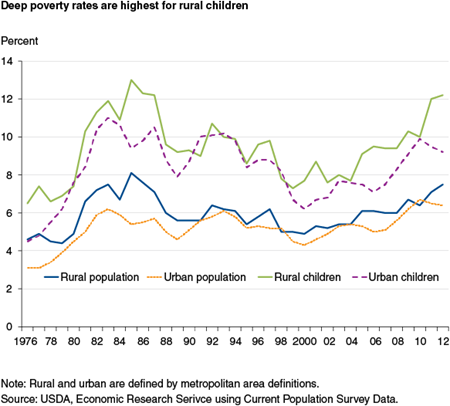 Deep poverty rates are highest for rural children