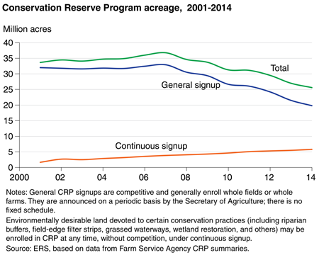Conservation Reserve Program acreage, 2001-2014