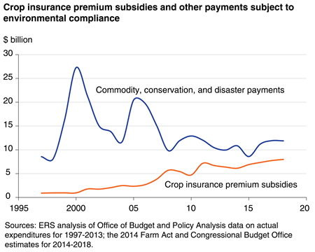 Crop insurance payment subsidies and other payments subject to environmental compliance