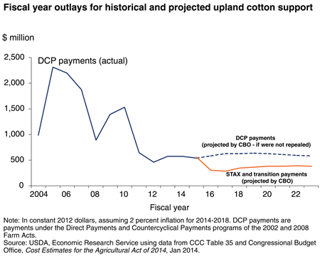 Fiscal year outlays for historical and projected upland cotton support