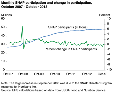Monthly SNAP participation and change in participation, October 2007 - October 2013