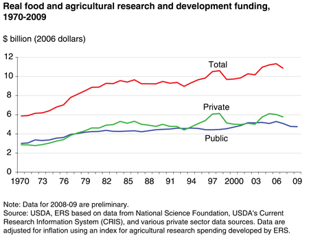 Real food and agricultural research and development funding, 1970-2009